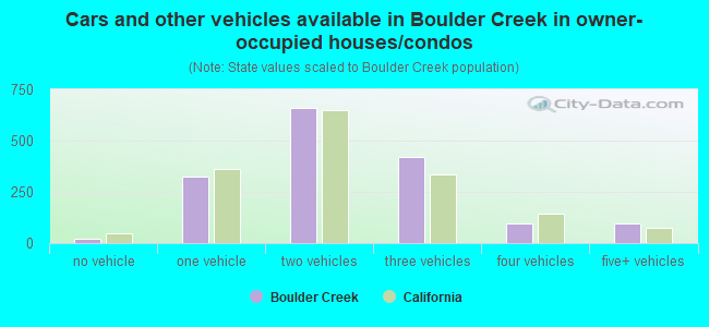Cars and other vehicles available in Boulder Creek in owner-occupied houses/condos