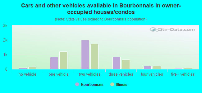 Cars and other vehicles available in Bourbonnais in owner-occupied houses/condos