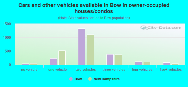 Cars and other vehicles available in Bow in owner-occupied houses/condos
