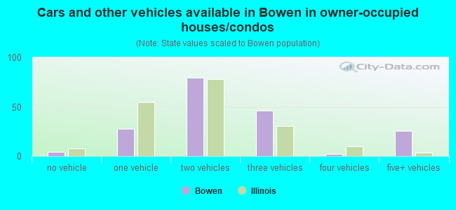 Cars and other vehicles available in Bowen in owner-occupied houses/condos