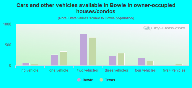 Cars and other vehicles available in Bowie in owner-occupied houses/condos