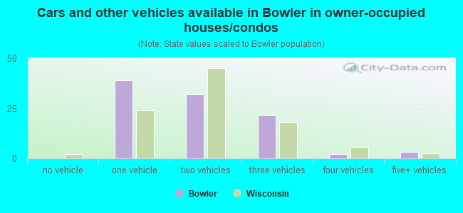 Cars and other vehicles available in Bowler in owner-occupied houses/condos