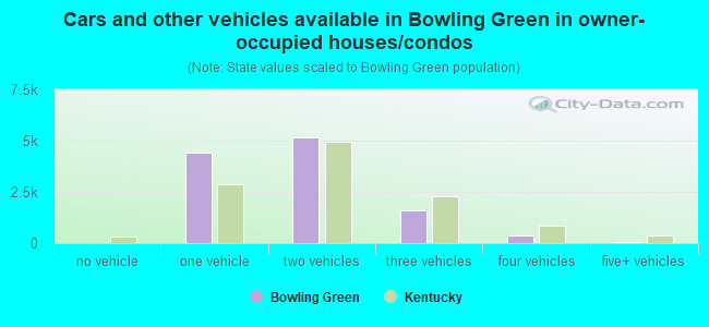 Cars and other vehicles available in Bowling Green in owner-occupied houses/condos