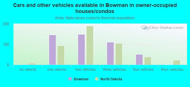 Cars and other vehicles available in Bowman in owner-occupied houses/condos