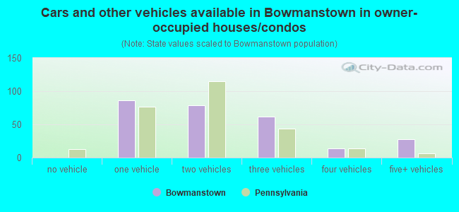 Cars and other vehicles available in Bowmanstown in owner-occupied houses/condos
