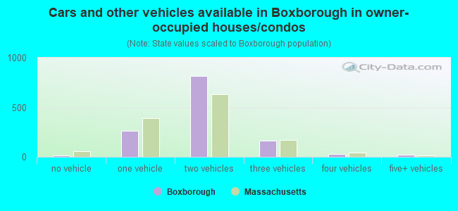 Cars and other vehicles available in Boxborough in owner-occupied houses/condos