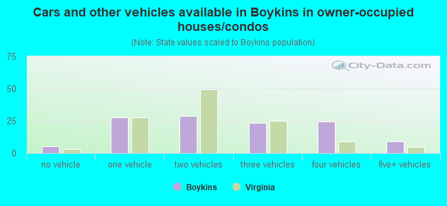 Cars and other vehicles available in Boykins in owner-occupied houses/condos