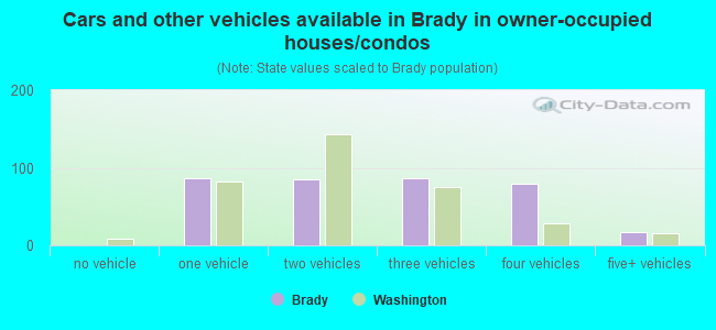 Cars and other vehicles available in Brady in owner-occupied houses/condos