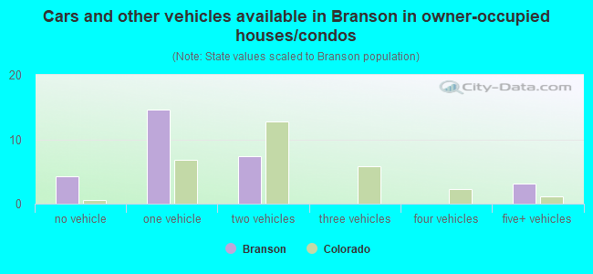Cars and other vehicles available in Branson in owner-occupied houses/condos