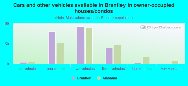 Cars and other vehicles available in Brantley in owner-occupied houses/condos