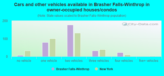 Cars and other vehicles available in Brasher Falls-Winthrop in owner-occupied houses/condos