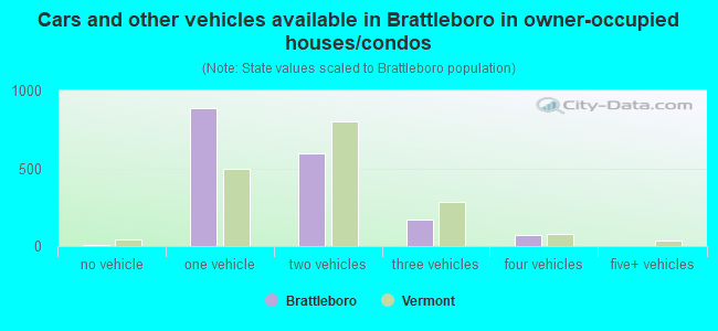 Cars and other vehicles available in Brattleboro in owner-occupied houses/condos
