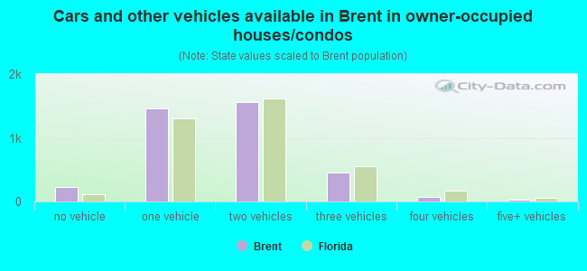 Cars and other vehicles available in Brent in owner-occupied houses/condos