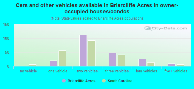 Cars and other vehicles available in Briarcliffe Acres in owner-occupied houses/condos