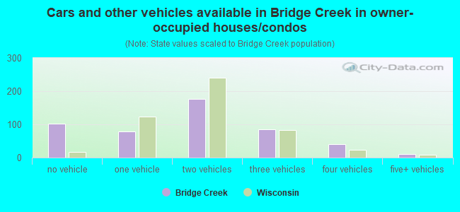 Cars and other vehicles available in Bridge Creek in owner-occupied houses/condos