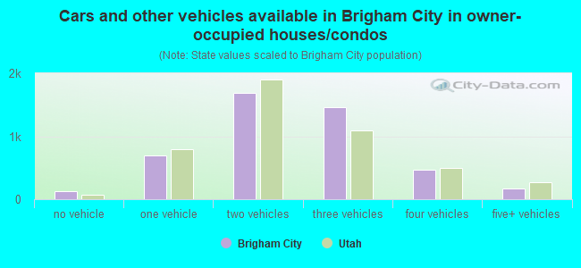 Cars and other vehicles available in Brigham City in owner-occupied houses/condos