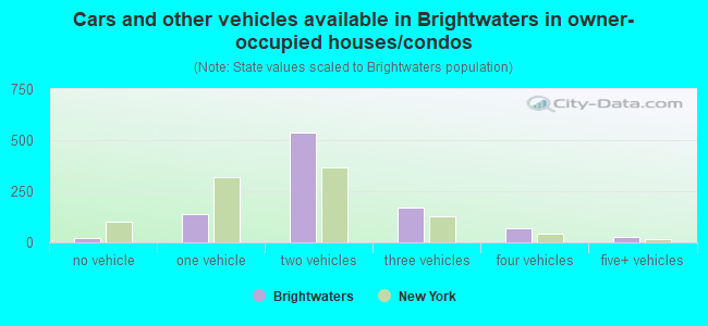 Cars and other vehicles available in Brightwaters in owner-occupied houses/condos