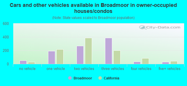 Cars and other vehicles available in Broadmoor in owner-occupied houses/condos