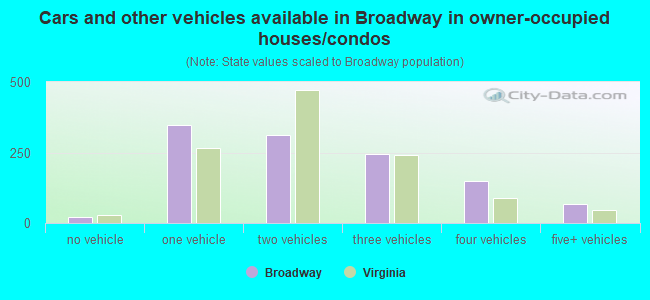 Cars and other vehicles available in Broadway in owner-occupied houses/condos