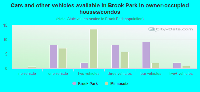 Cars and other vehicles available in Brook Park in owner-occupied houses/condos