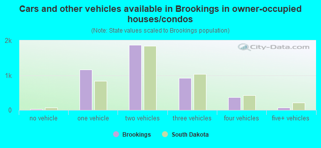 Cars and other vehicles available in Brookings in owner-occupied houses/condos