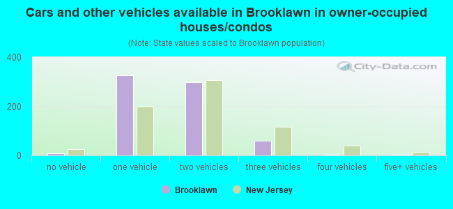 Cars and other vehicles available in Brooklawn in owner-occupied houses/condos