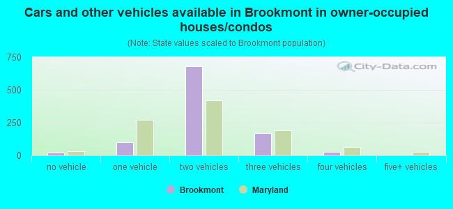 Cars and other vehicles available in Brookmont in owner-occupied houses/condos