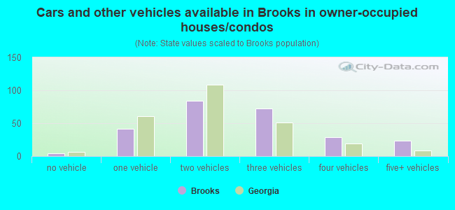 Cars and other vehicles available in Brooks in owner-occupied houses/condos