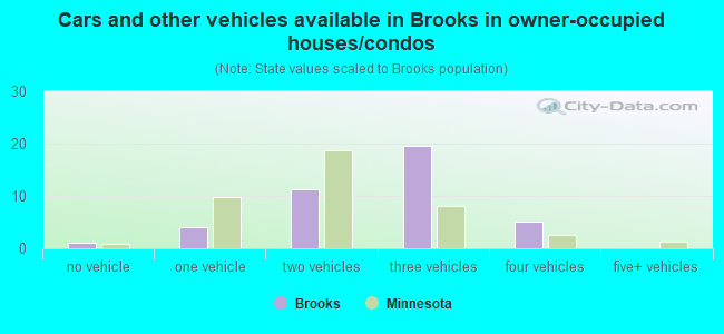 Cars and other vehicles available in Brooks in owner-occupied houses/condos