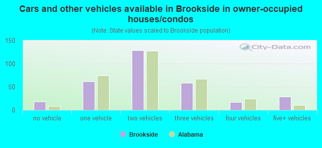 Cars and other vehicles available in Brookside in owner-occupied houses/condos