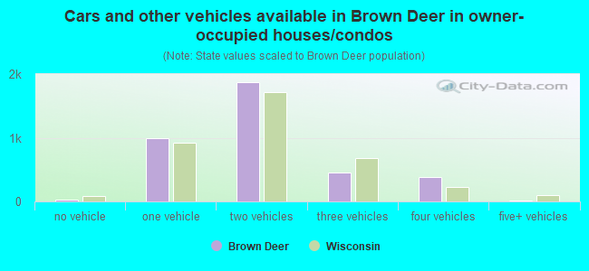 Cars and other vehicles available in Brown Deer in owner-occupied houses/condos