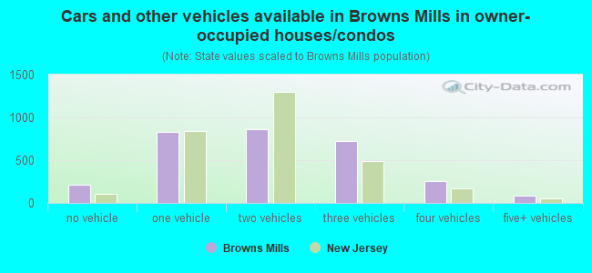 Cars and other vehicles available in Browns Mills in owner-occupied houses/condos