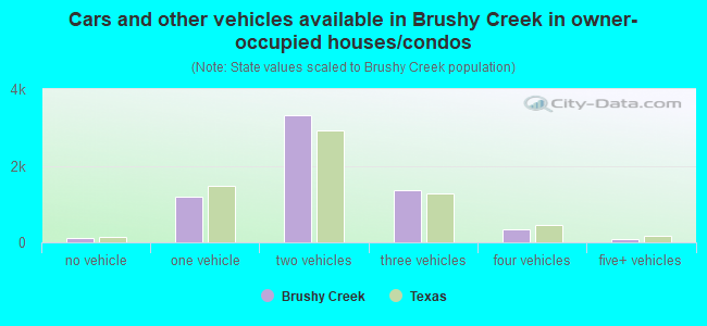 Cars and other vehicles available in Brushy Creek in owner-occupied houses/condos