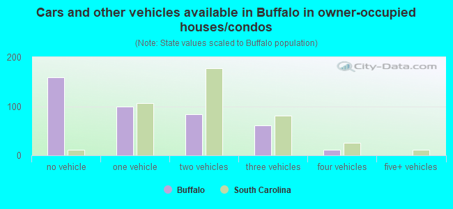 Cars and other vehicles available in Buffalo in owner-occupied houses/condos