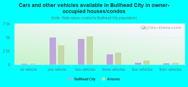 Cars and other vehicles available in Bullhead City in owner-occupied houses/condos