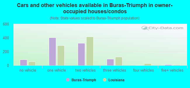 Cars and other vehicles available in Buras-Triumph in owner-occupied houses/condos