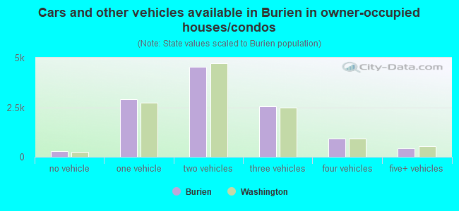 Cars and other vehicles available in Burien in owner-occupied houses/condos