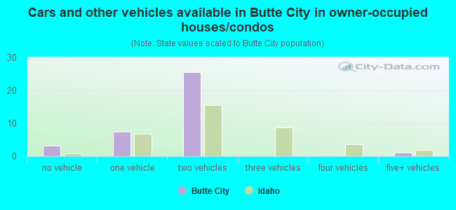 Cars and other vehicles available in Butte City in owner-occupied houses/condos