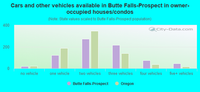 Cars and other vehicles available in Butte Falls-Prospect in owner-occupied houses/condos