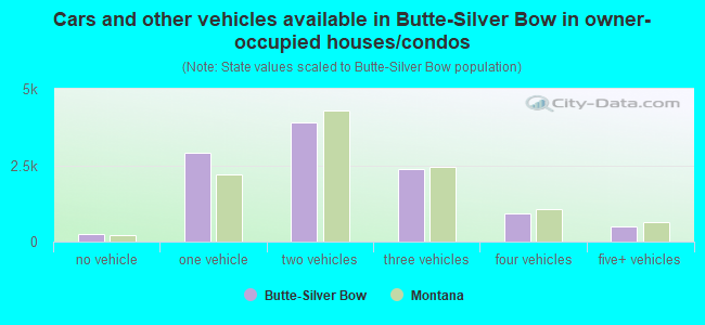 Cars and other vehicles available in Butte-Silver Bow in owner-occupied houses/condos