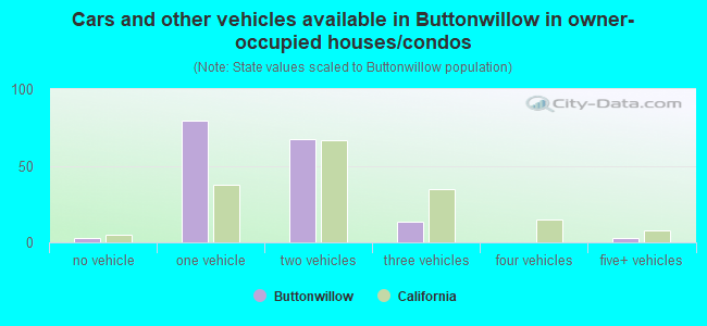 Cars and other vehicles available in Buttonwillow in owner-occupied houses/condos