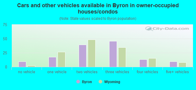 Cars and other vehicles available in Byron in owner-occupied houses/condos