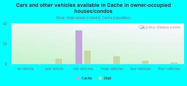 Cars and other vehicles available in Cache in owner-occupied houses/condos