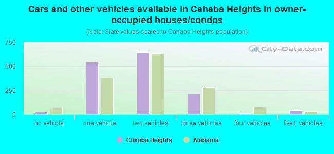 Cars and other vehicles available in Cahaba Heights in owner-occupied houses/condos