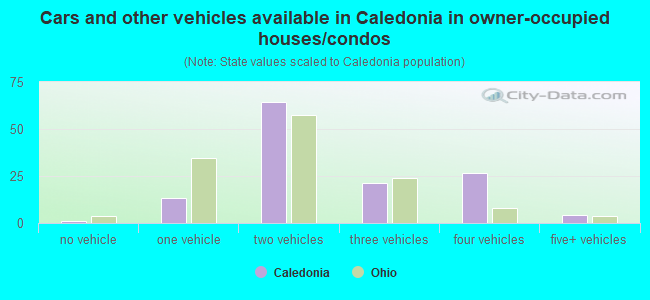 Cars and other vehicles available in Caledonia in owner-occupied houses/condos