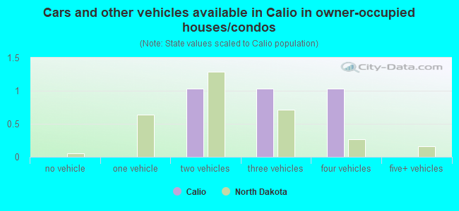 Cars and other vehicles available in Calio in owner-occupied houses/condos