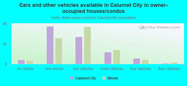 Cars and other vehicles available in Calumet City in owner-occupied houses/condos