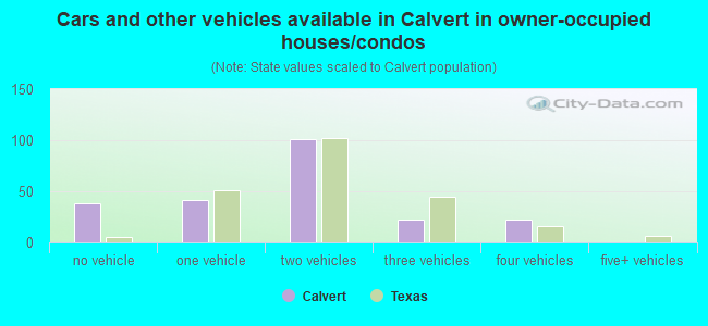 Cars and other vehicles available in Calvert in owner-occupied houses/condos
