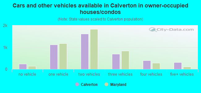 Cars and other vehicles available in Calverton in owner-occupied houses/condos