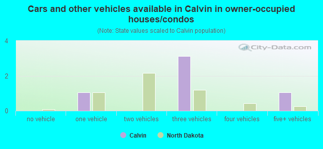 Cars and other vehicles available in Calvin in owner-occupied houses/condos